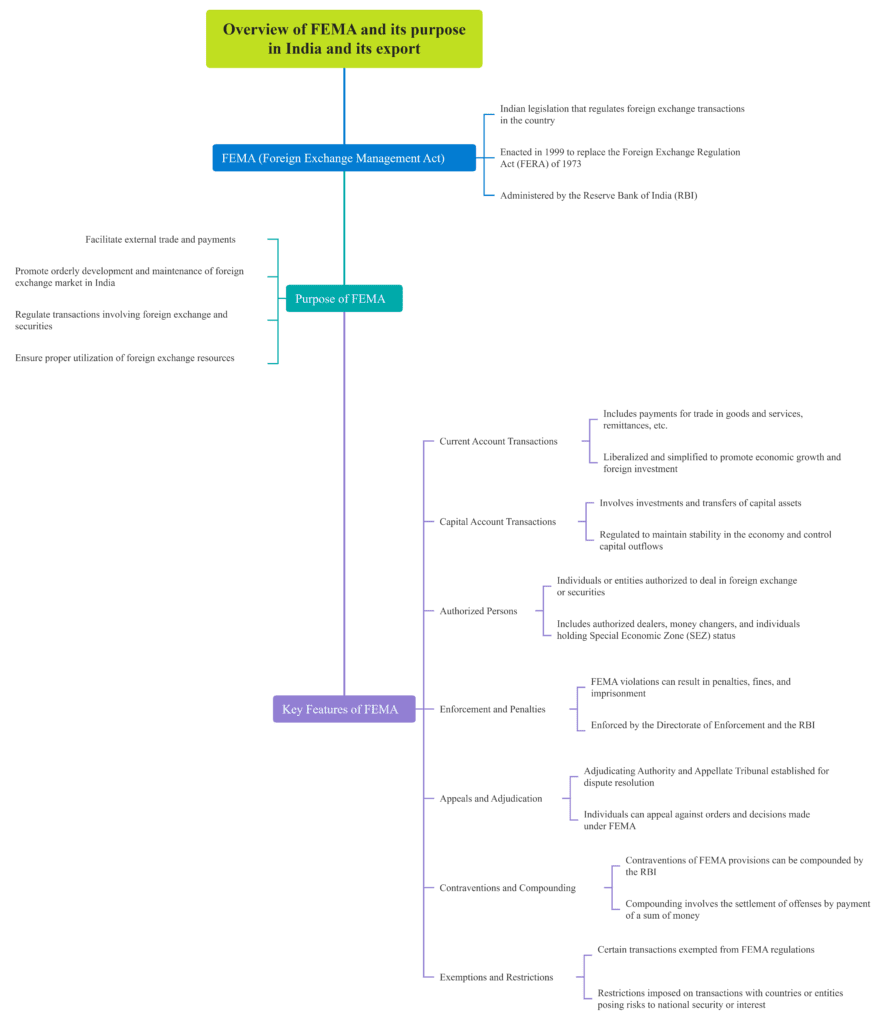 Role of FEMA in Indian Export Import